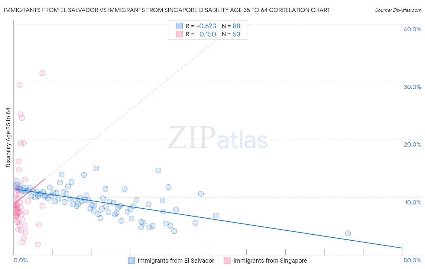 Immigrants from El Salvador vs Immigrants from Singapore Disability Age 35 to 64