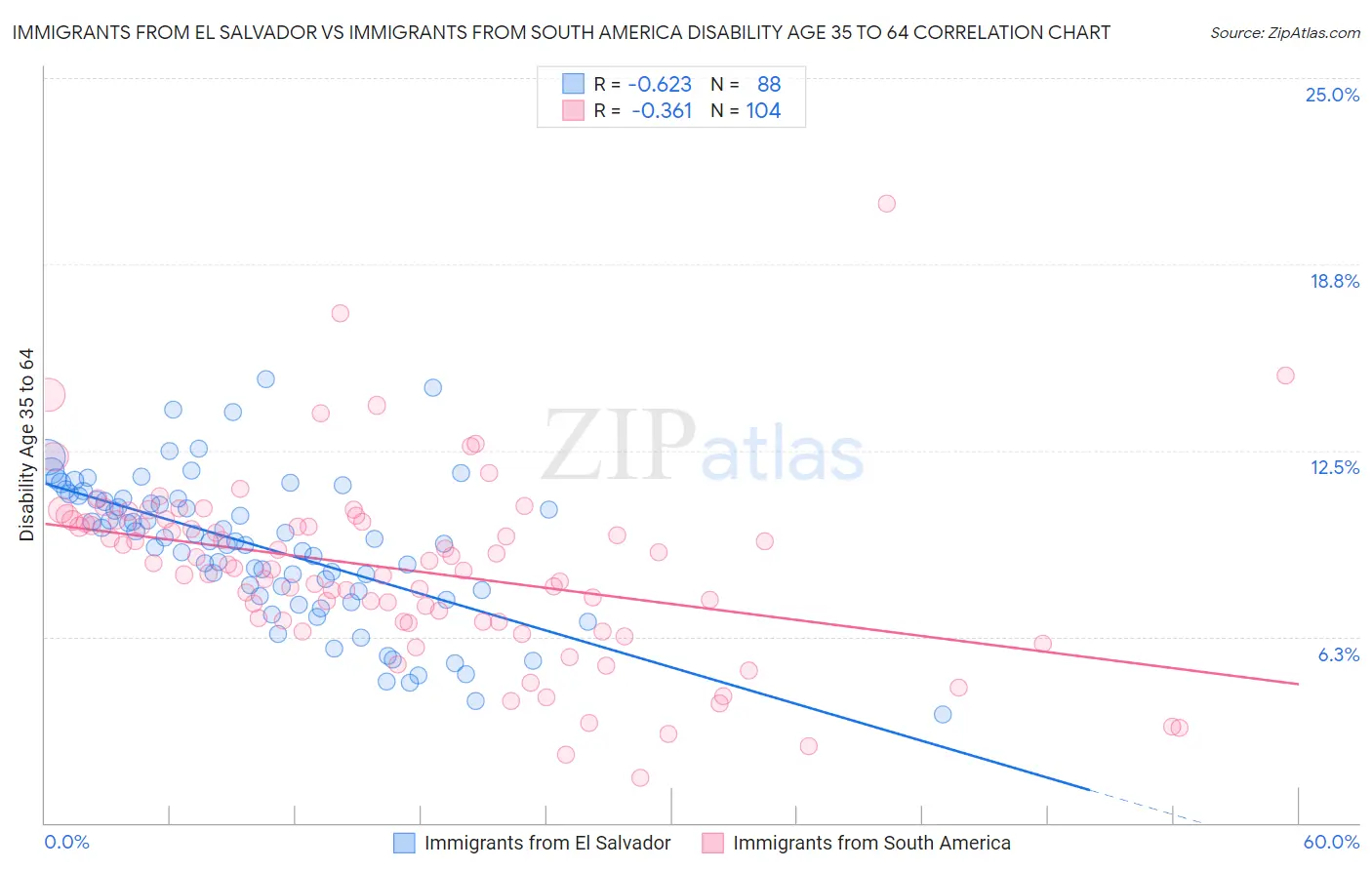 Immigrants from El Salvador vs Immigrants from South America Disability Age 35 to 64