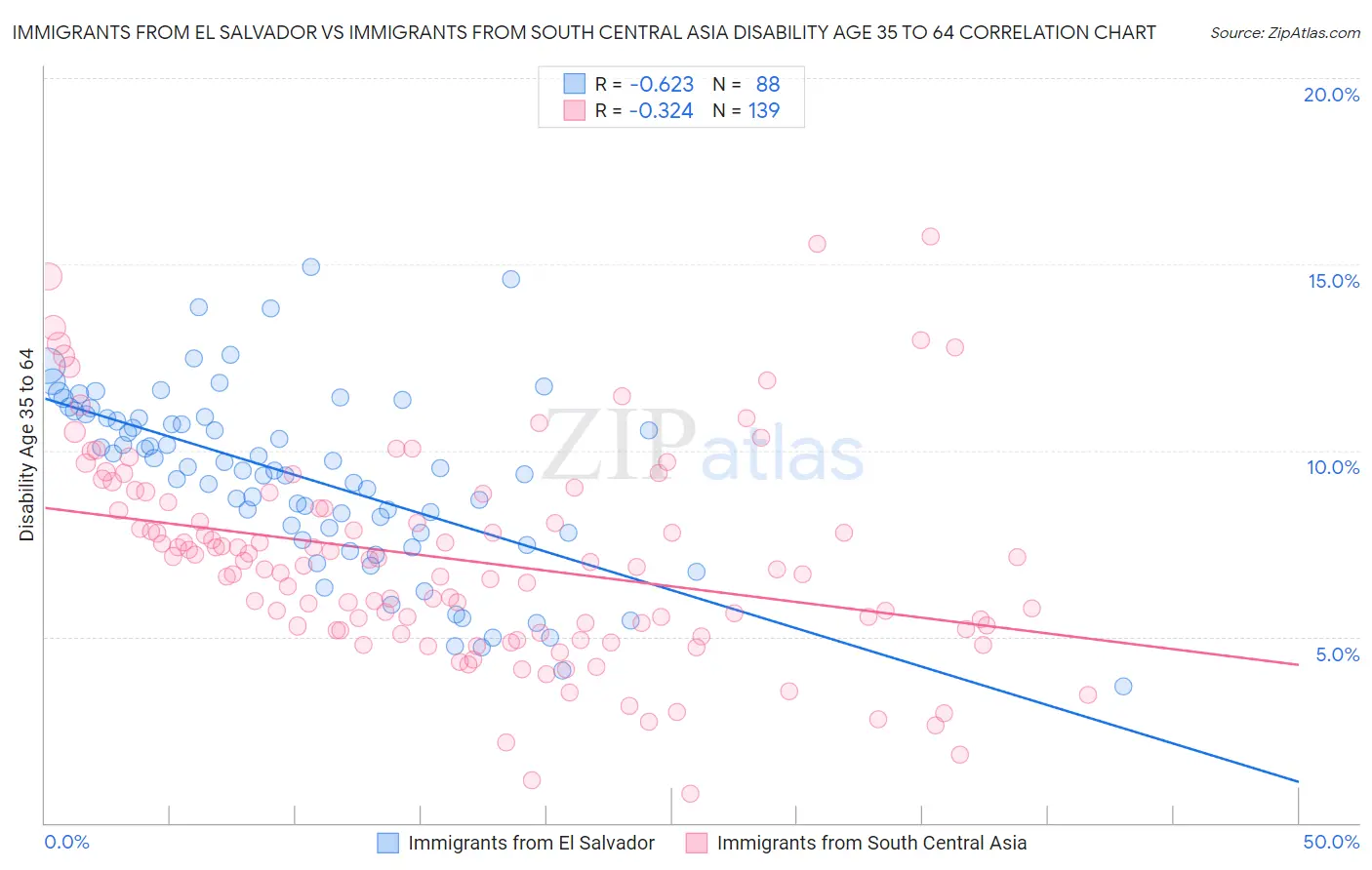 Immigrants from El Salvador vs Immigrants from South Central Asia Disability Age 35 to 64