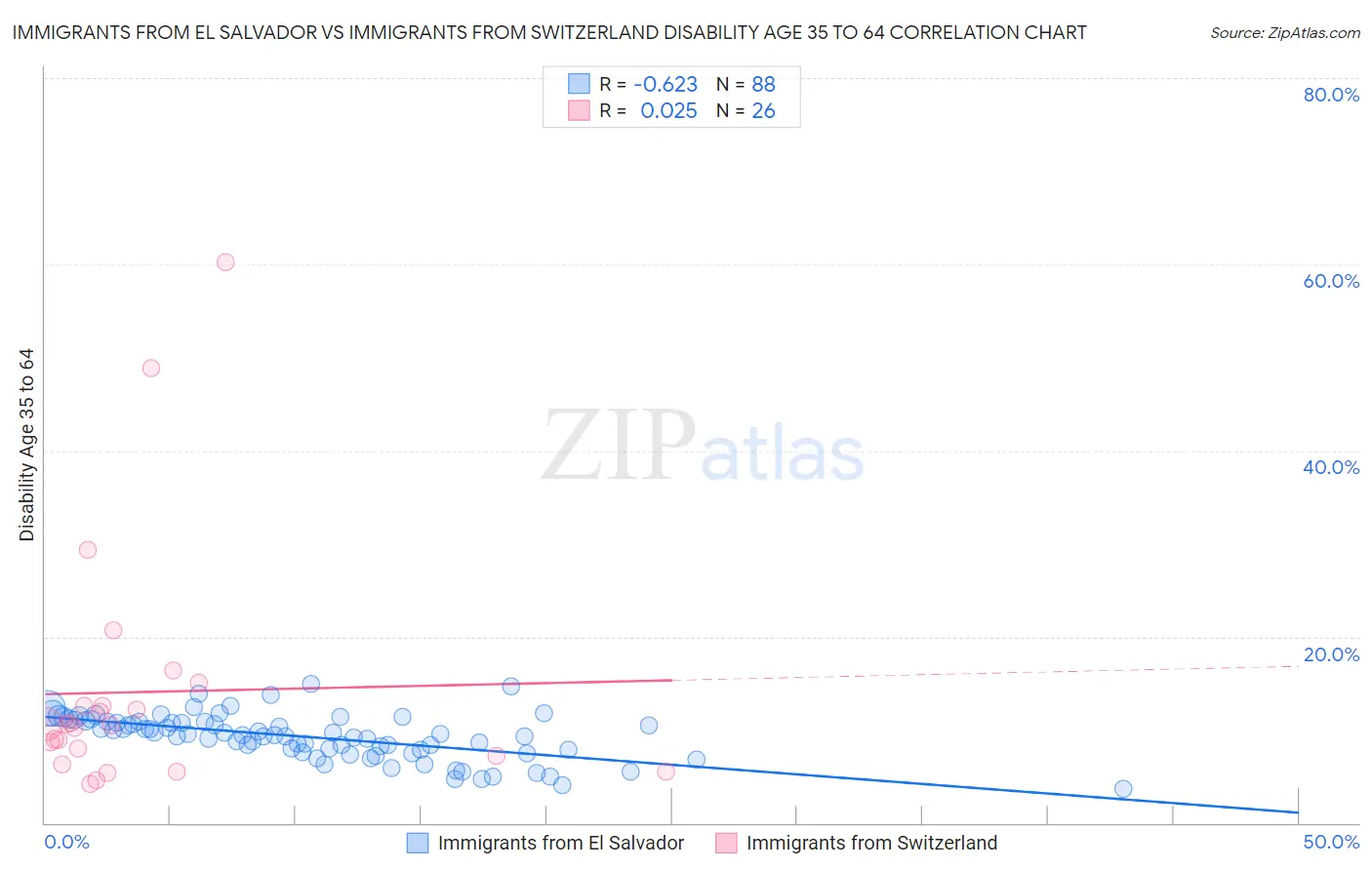 Immigrants from El Salvador vs Immigrants from Switzerland Disability Age 35 to 64