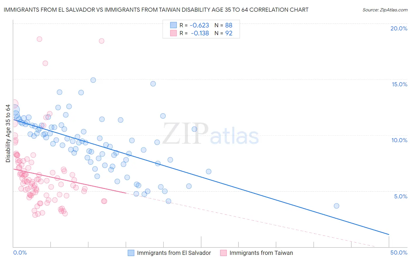 Immigrants from El Salvador vs Immigrants from Taiwan Disability Age 35 to 64