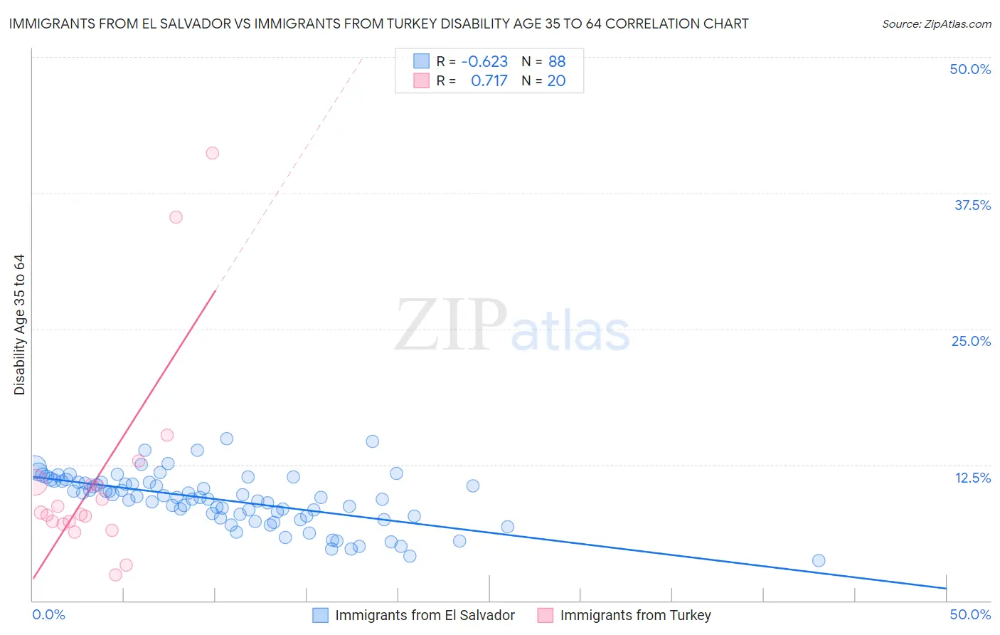 Immigrants from El Salvador vs Immigrants from Turkey Disability Age 35 to 64