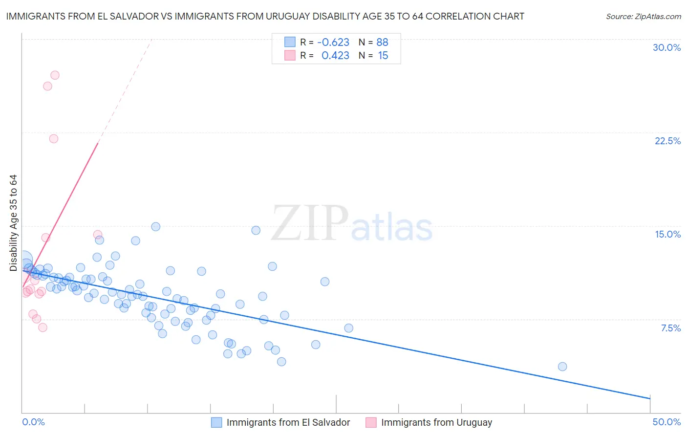 Immigrants from El Salvador vs Immigrants from Uruguay Disability Age 35 to 64