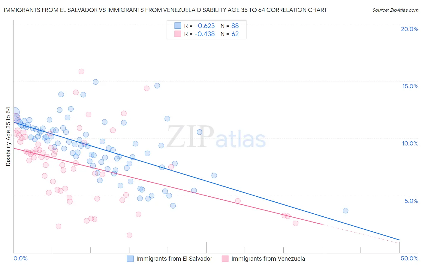 Immigrants from El Salvador vs Immigrants from Venezuela Disability Age 35 to 64