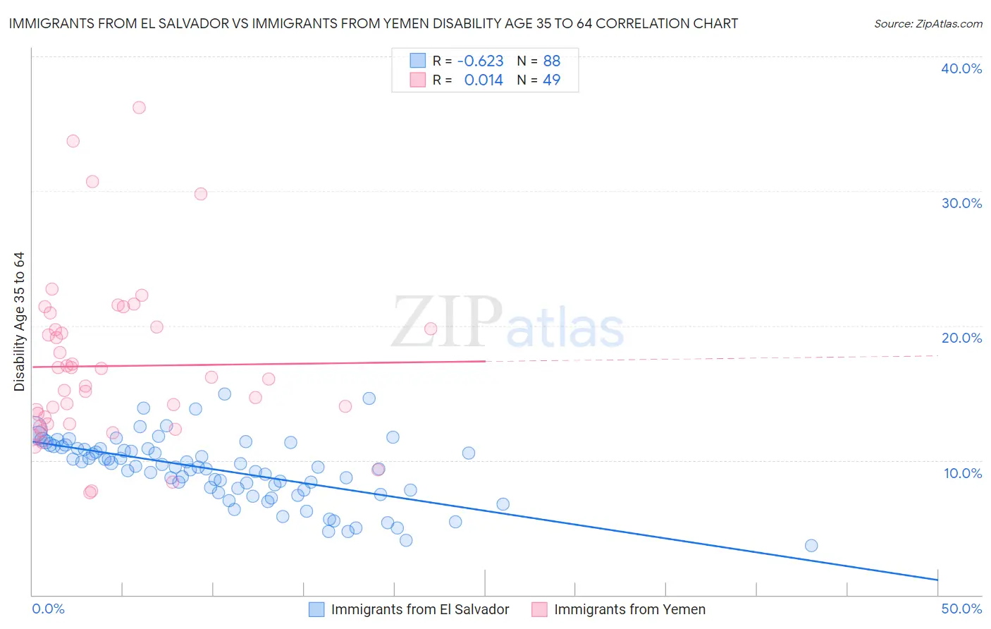 Immigrants from El Salvador vs Immigrants from Yemen Disability Age 35 to 64