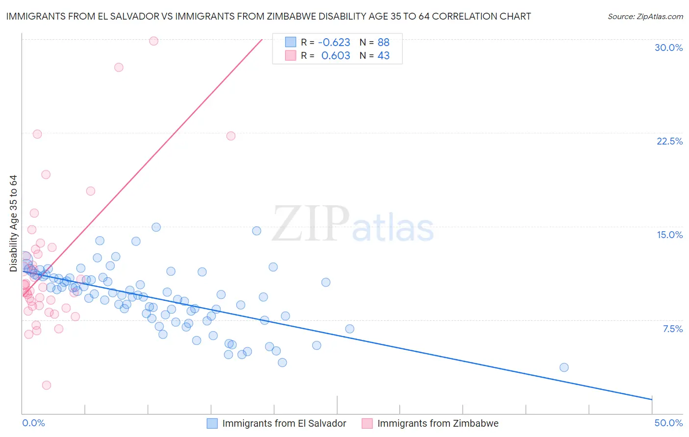 Immigrants from El Salvador vs Immigrants from Zimbabwe Disability Age 35 to 64