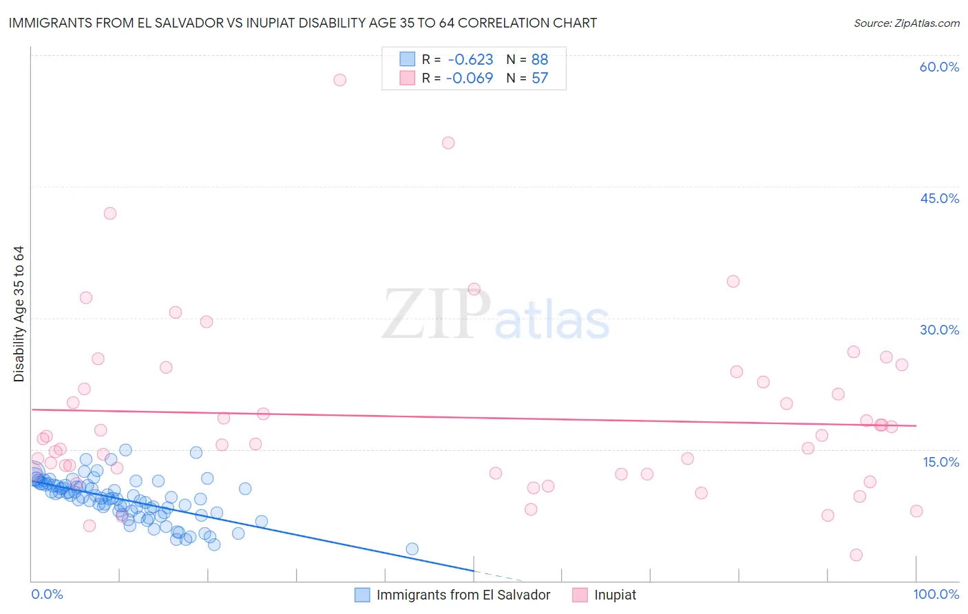 Immigrants from El Salvador vs Inupiat Disability Age 35 to 64