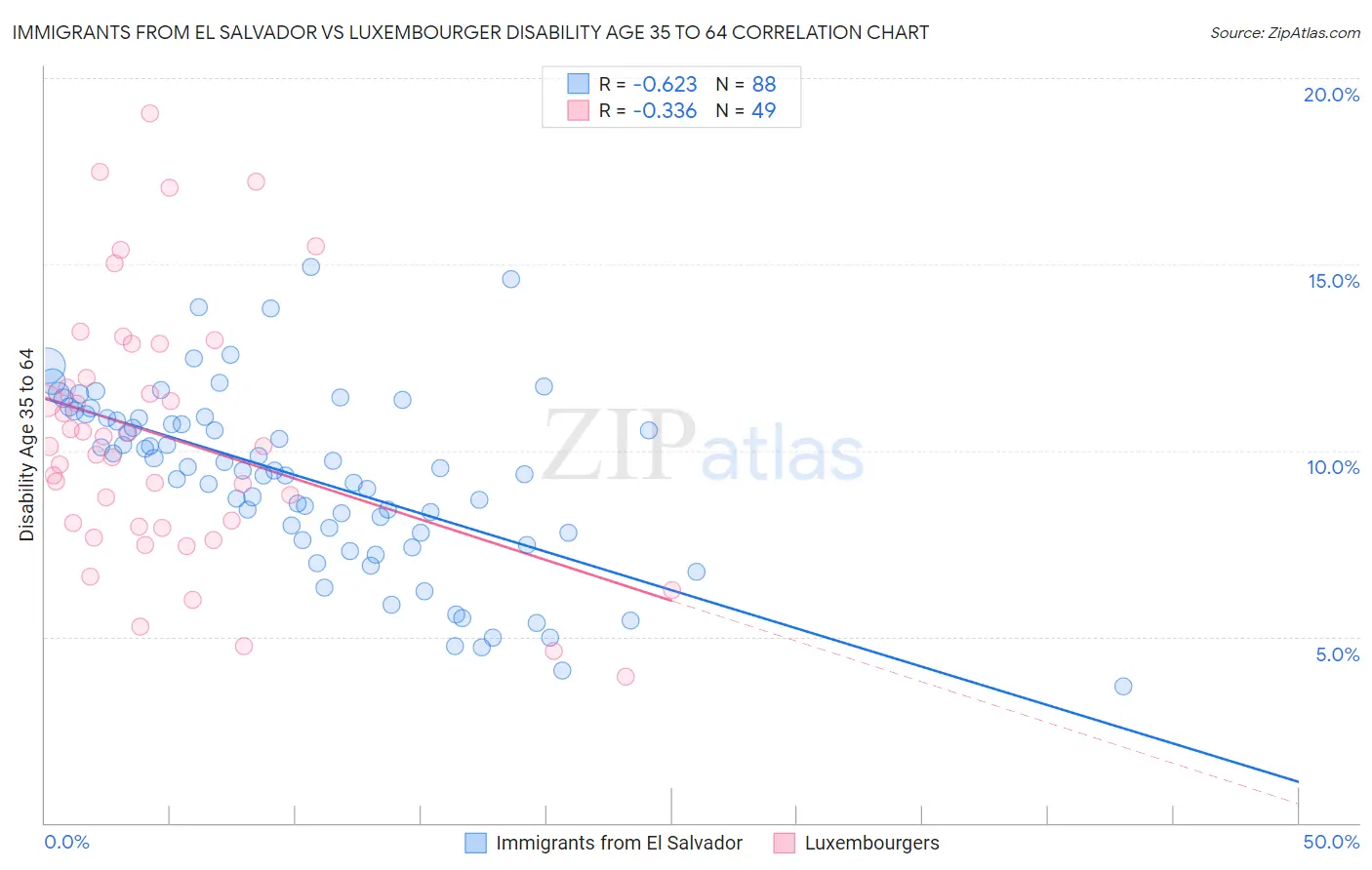 Immigrants from El Salvador vs Luxembourger Disability Age 35 to 64