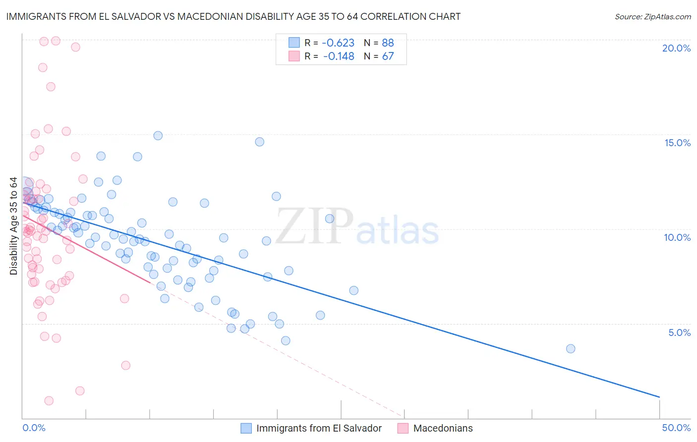 Immigrants from El Salvador vs Macedonian Disability Age 35 to 64