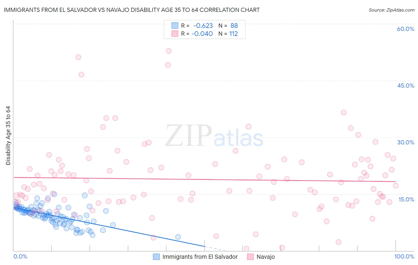 Immigrants from El Salvador vs Navajo Disability Age 35 to 64