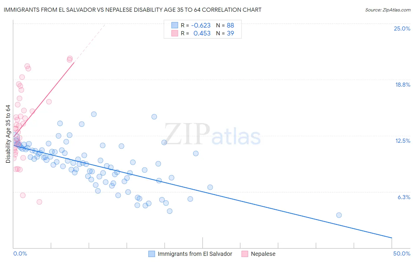 Immigrants from El Salvador vs Nepalese Disability Age 35 to 64