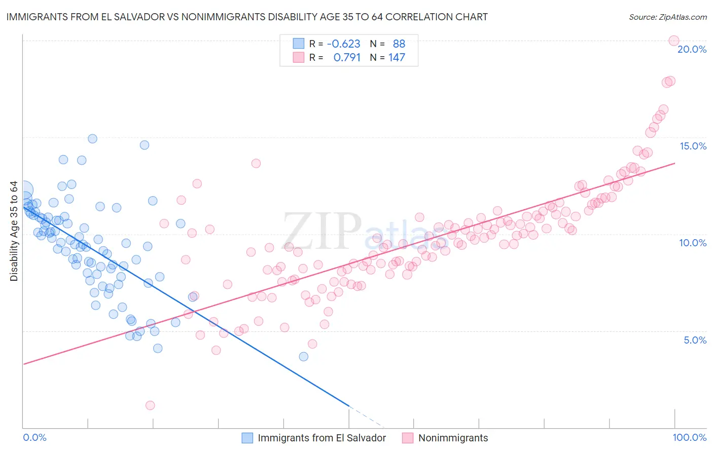 Immigrants from El Salvador vs Nonimmigrants Disability Age 35 to 64