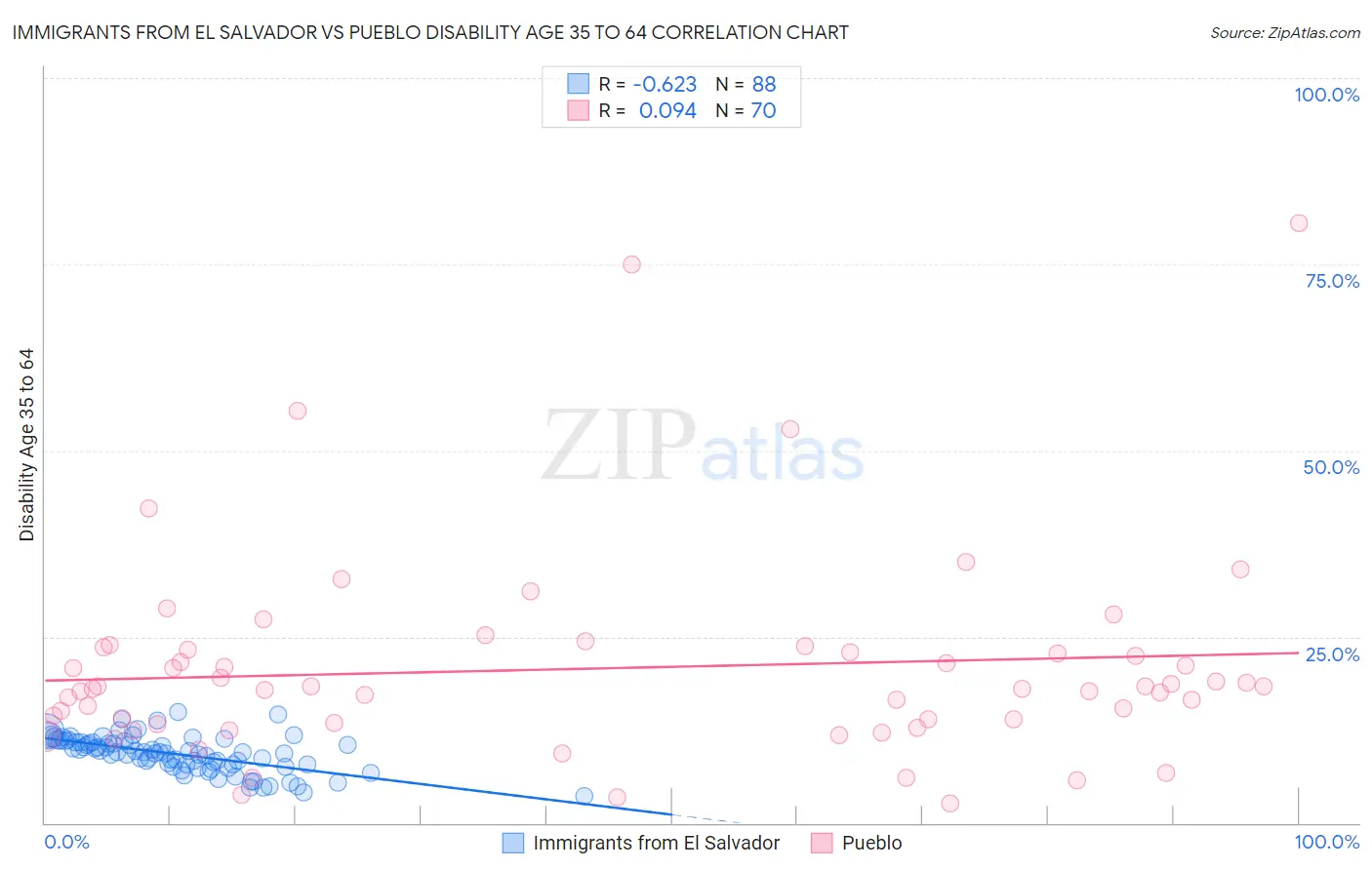 Immigrants from El Salvador vs Pueblo Disability Age 35 to 64