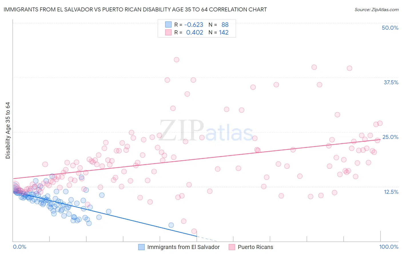 Immigrants from El Salvador vs Puerto Rican Disability Age 35 to 64