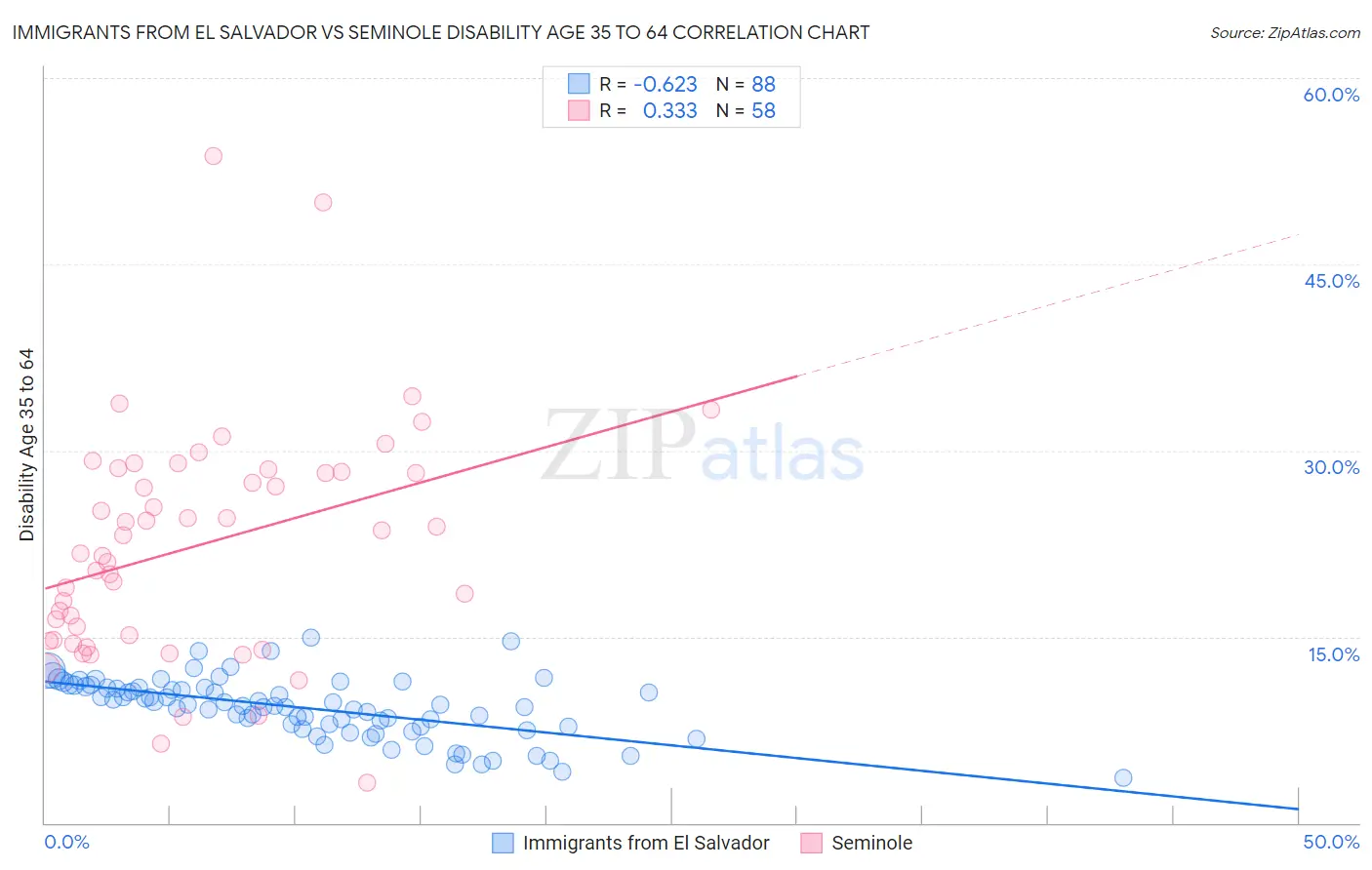 Immigrants from El Salvador vs Seminole Disability Age 35 to 64