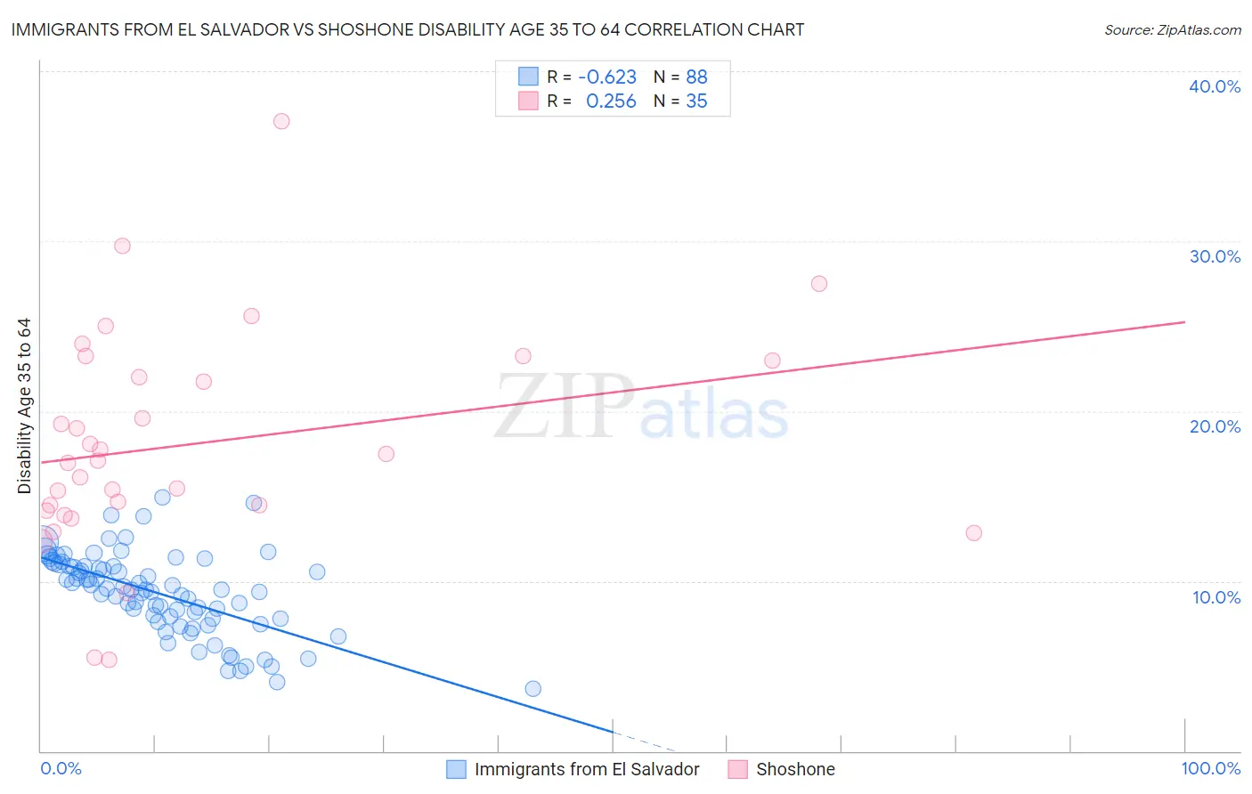 Immigrants from El Salvador vs Shoshone Disability Age 35 to 64