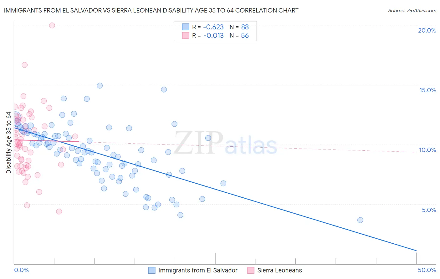 Immigrants from El Salvador vs Sierra Leonean Disability Age 35 to 64
