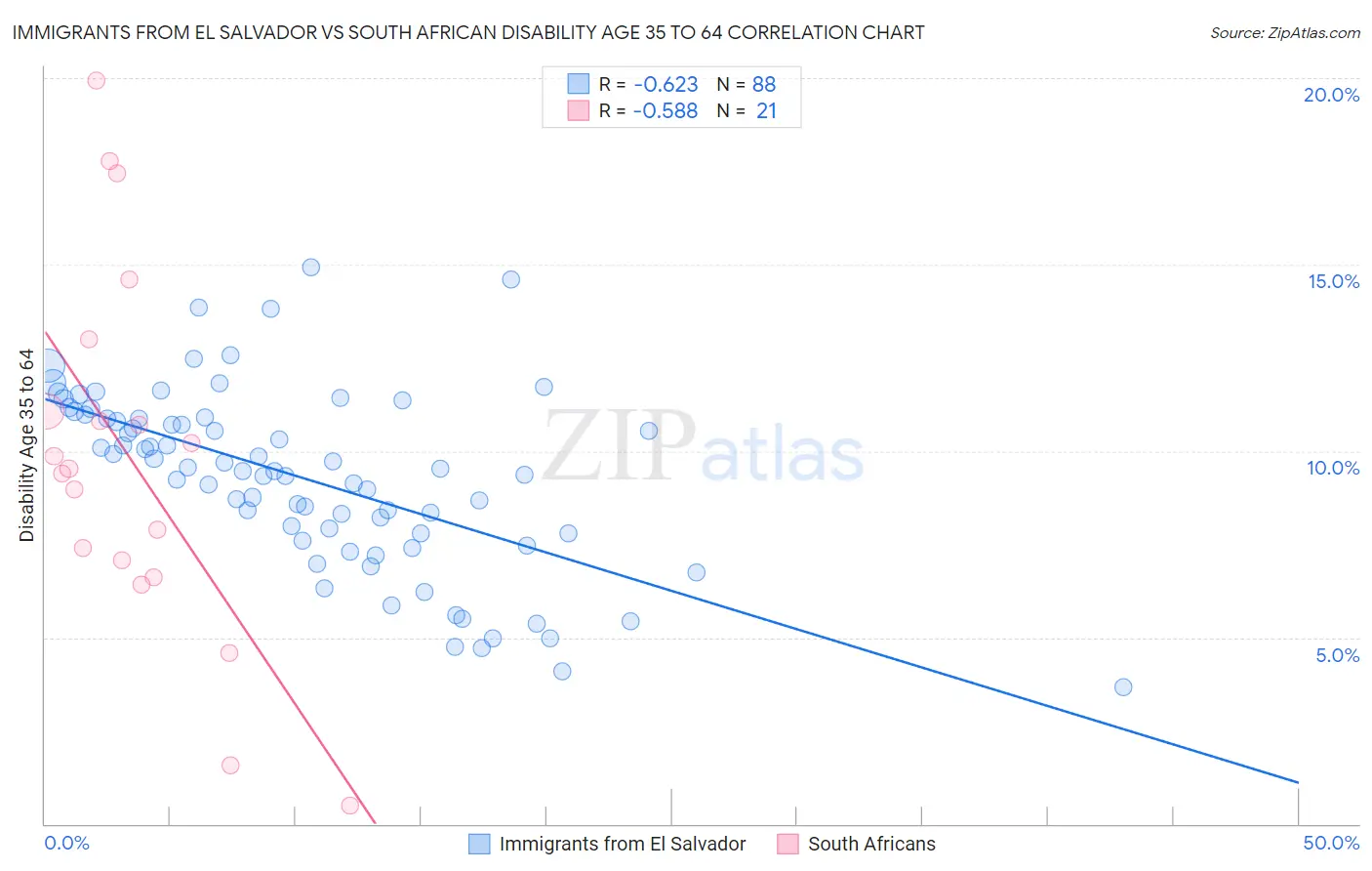 Immigrants from El Salvador vs South African Disability Age 35 to 64