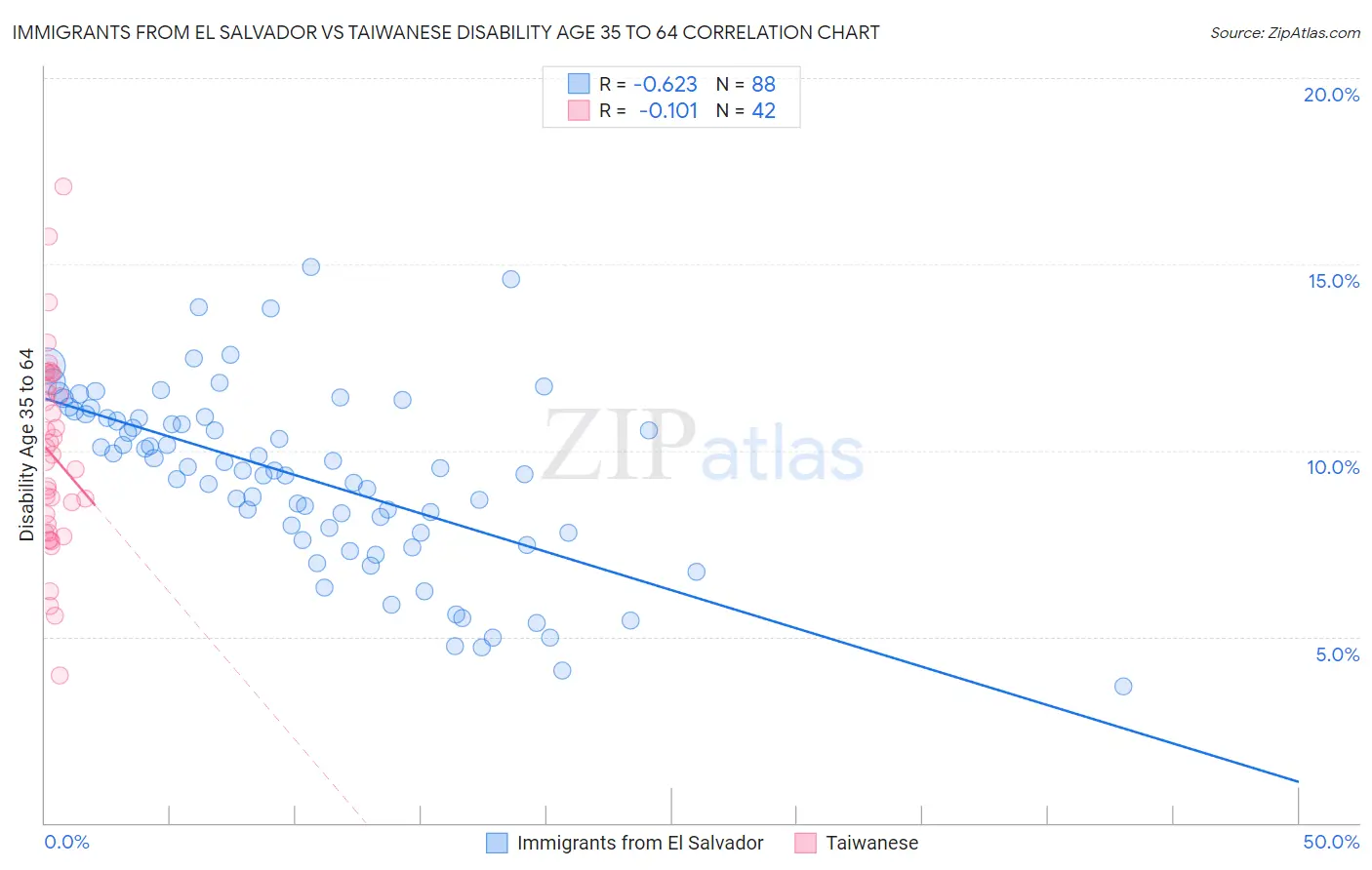 Immigrants from El Salvador vs Taiwanese Disability Age 35 to 64