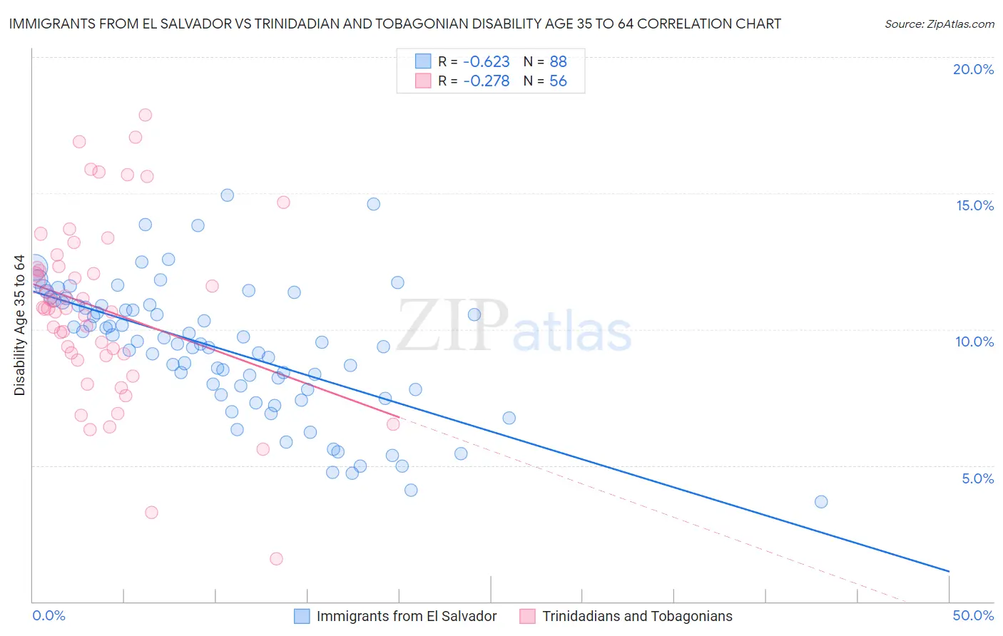 Immigrants from El Salvador vs Trinidadian and Tobagonian Disability Age 35 to 64