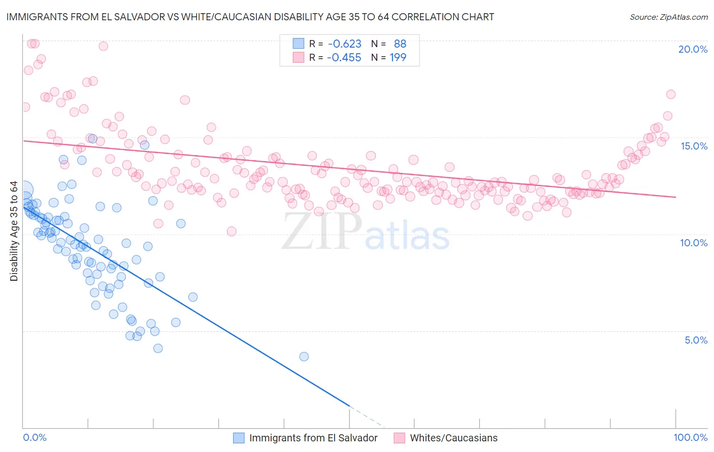 Immigrants from El Salvador vs White/Caucasian Disability Age 35 to 64