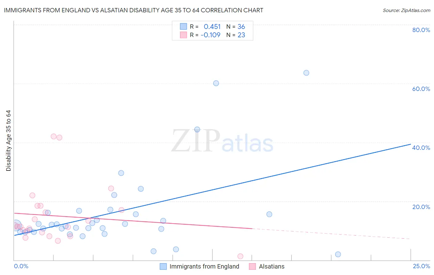 Immigrants from England vs Alsatian Disability Age 35 to 64