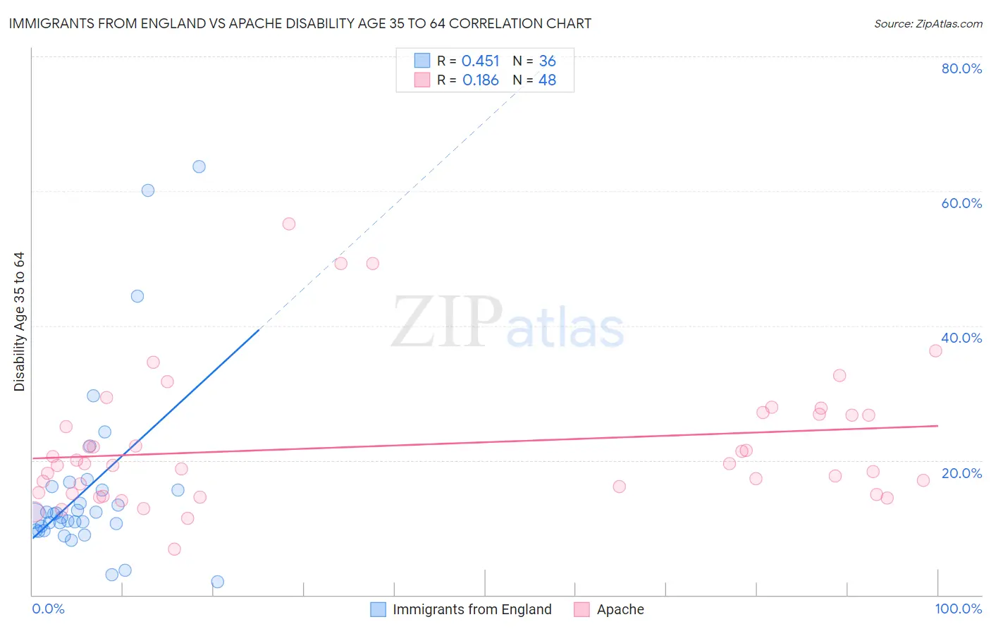 Immigrants from England vs Apache Disability Age 35 to 64