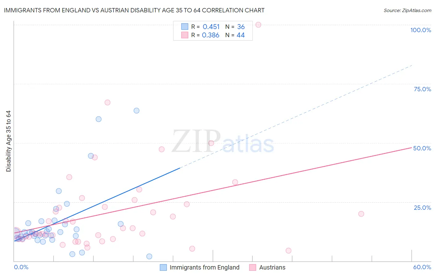 Immigrants from England vs Austrian Disability Age 35 to 64