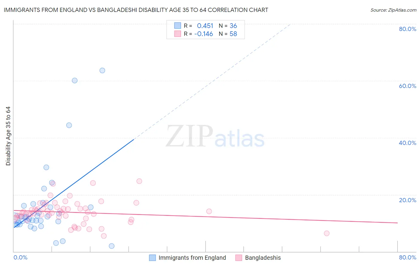 Immigrants from England vs Bangladeshi Disability Age 35 to 64