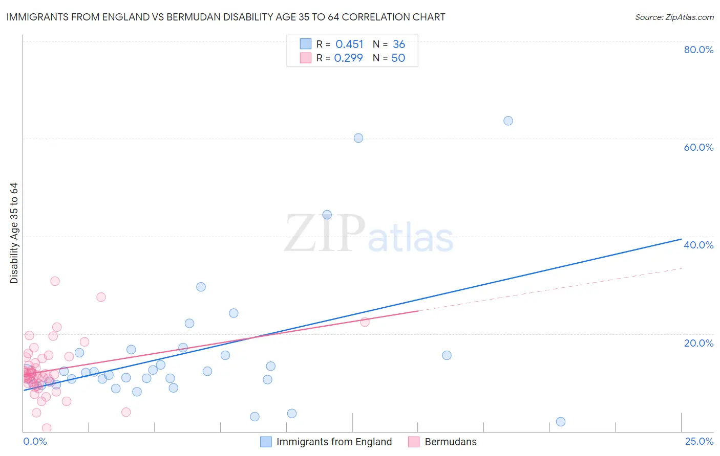 Immigrants from England vs Bermudan Disability Age 35 to 64