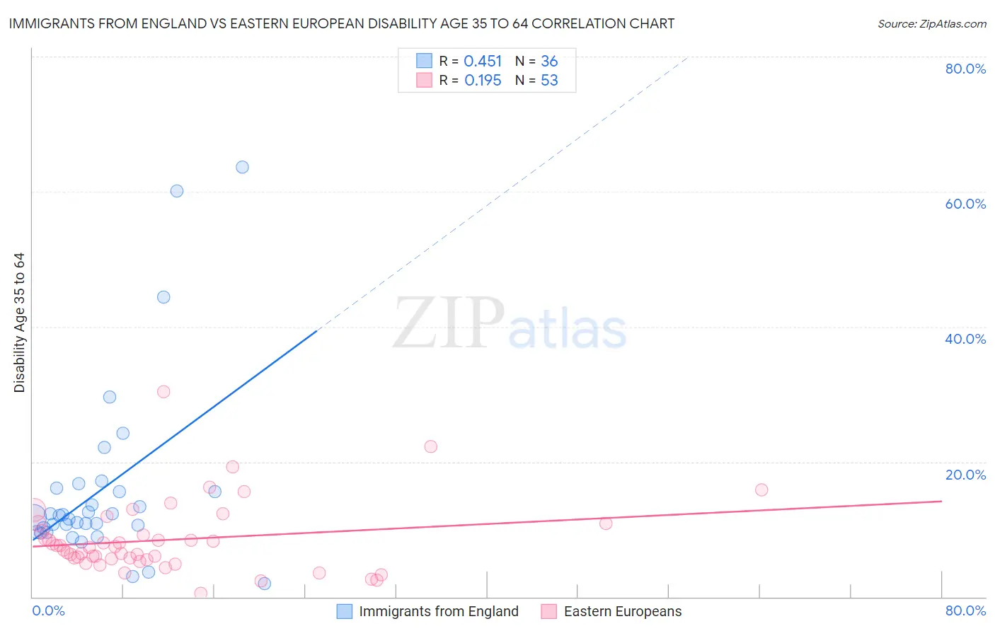 Immigrants from England vs Eastern European Disability Age 35 to 64