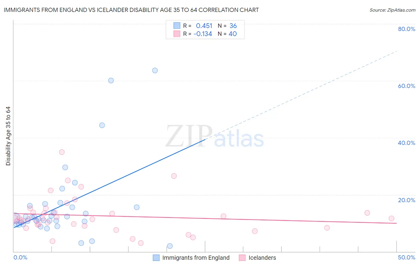 Immigrants from England vs Icelander Disability Age 35 to 64