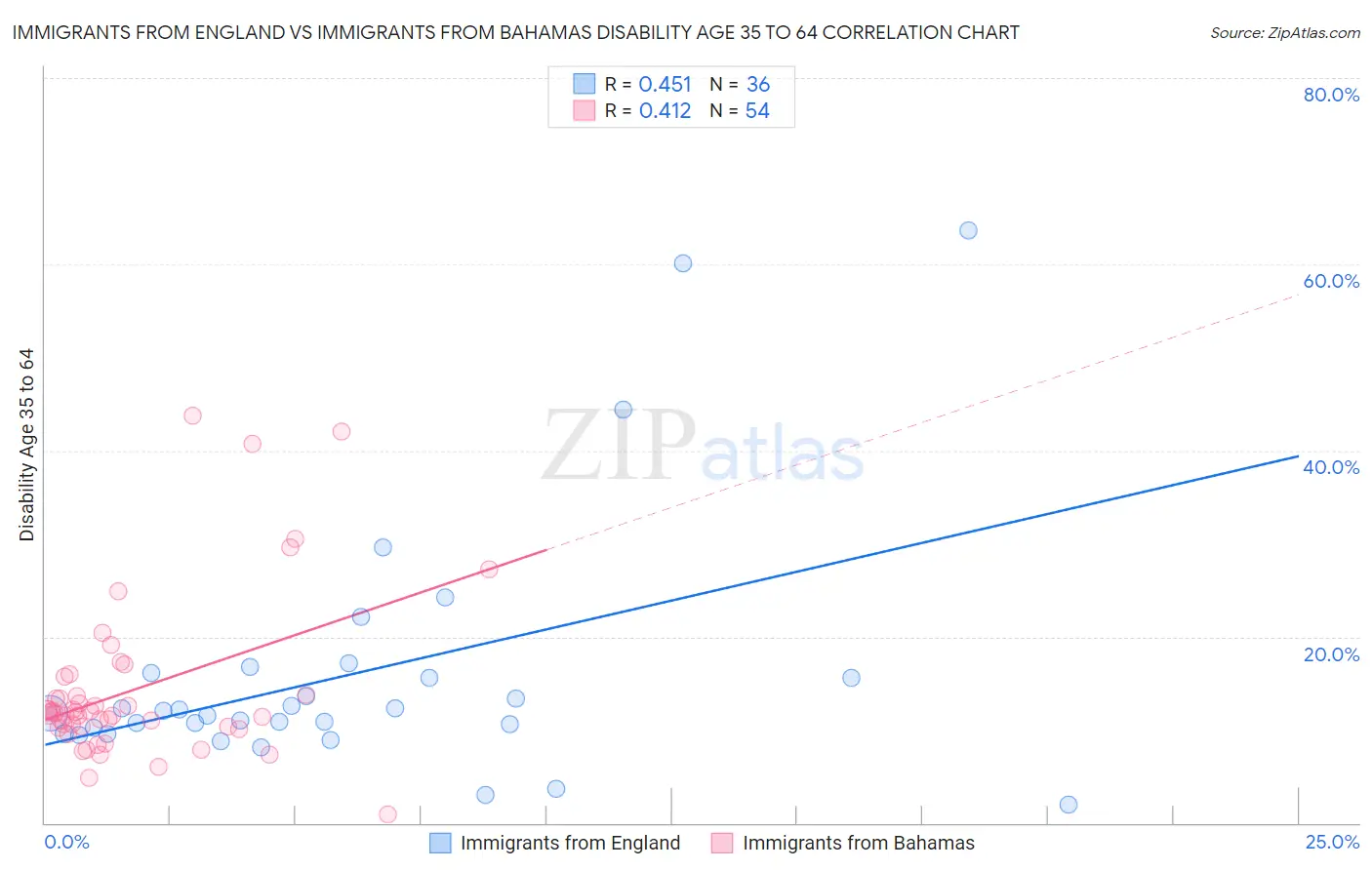 Immigrants from England vs Immigrants from Bahamas Disability Age 35 to 64