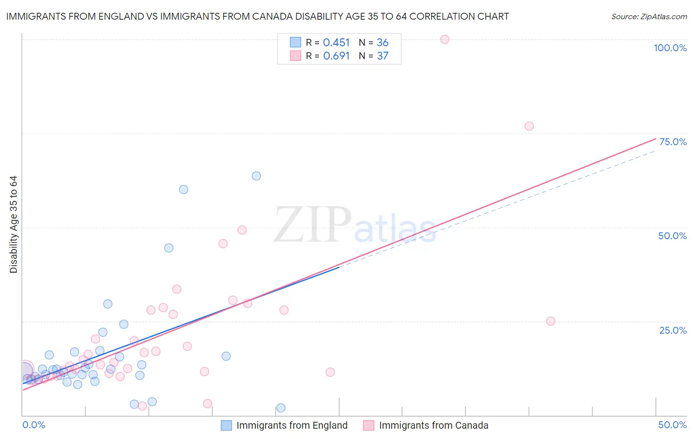 Immigrants from England vs Immigrants from Canada Disability Age 35 to 64