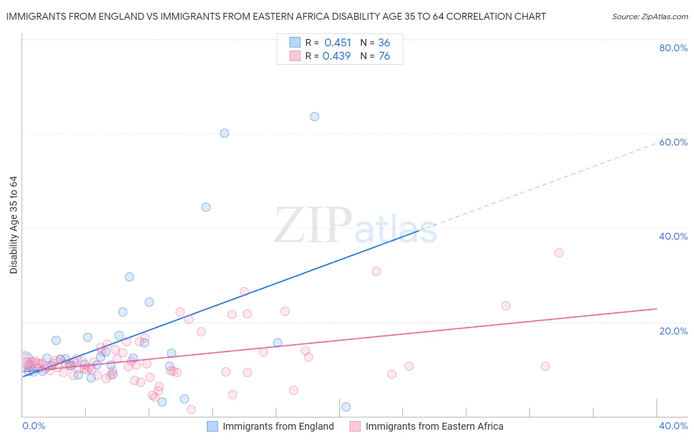 Immigrants from England vs Immigrants from Eastern Africa Disability Age 35 to 64