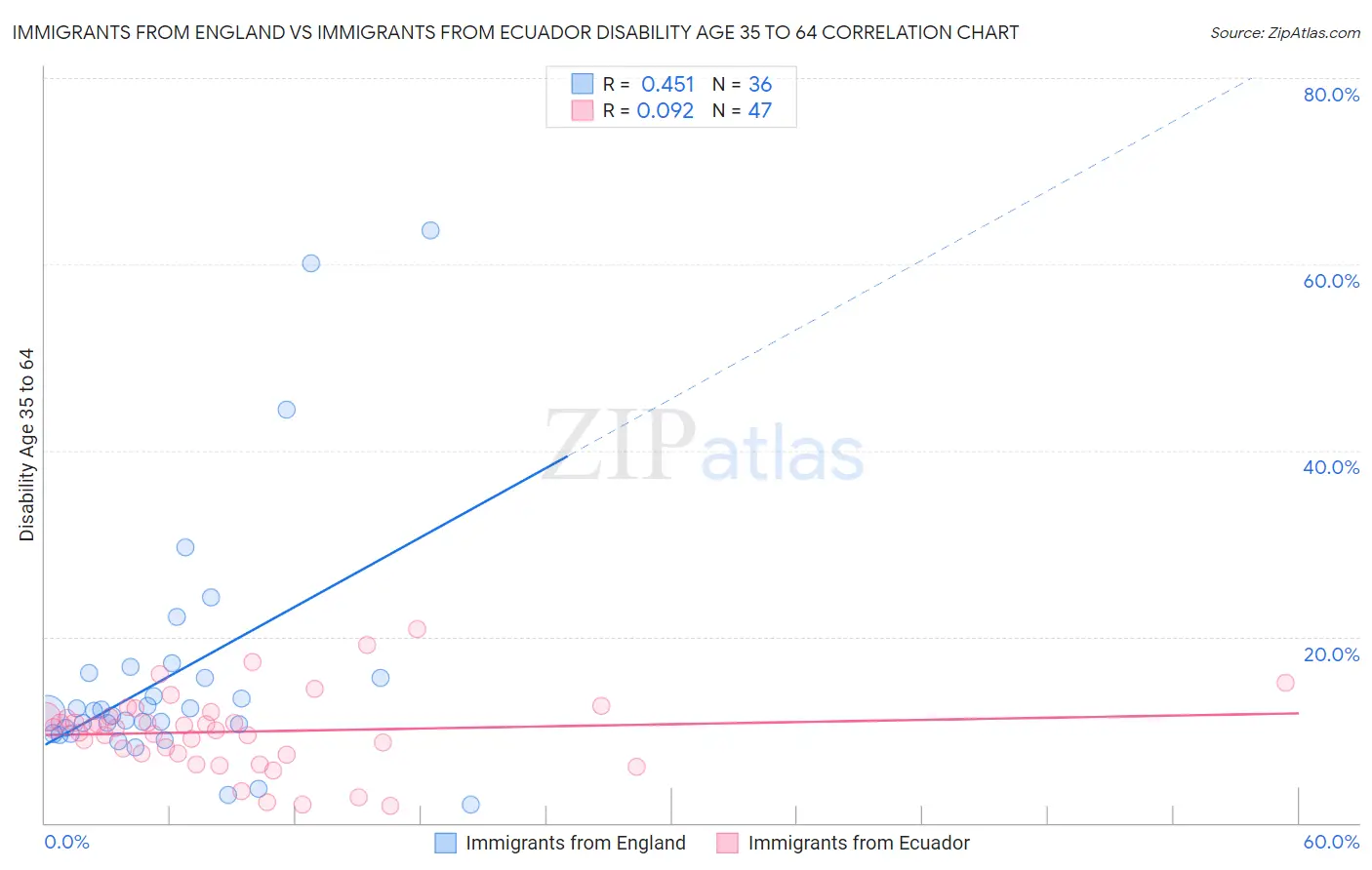 Immigrants from England vs Immigrants from Ecuador Disability Age 35 to 64