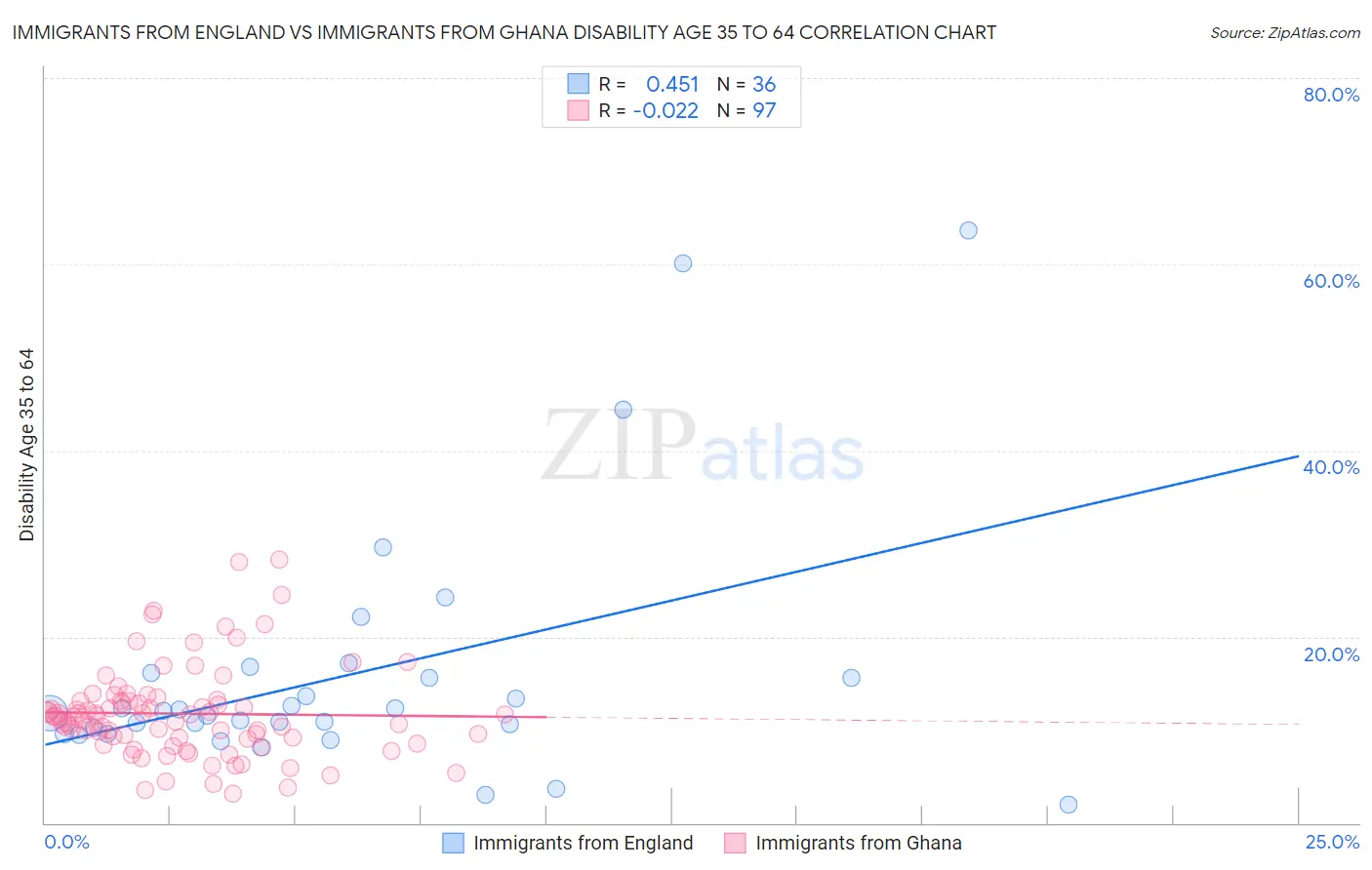 Immigrants from England vs Immigrants from Ghana Disability Age 35 to 64