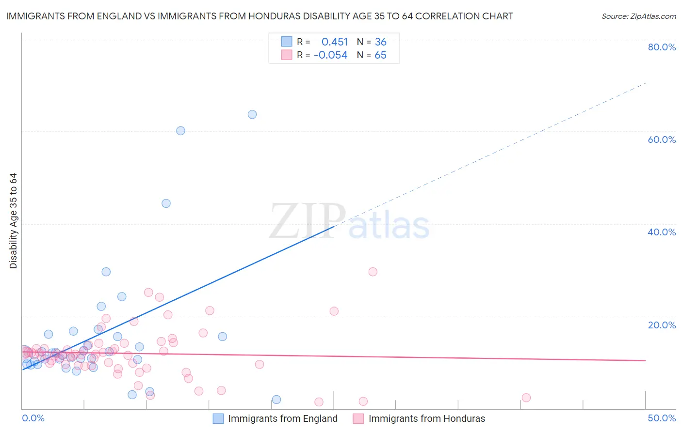 Immigrants from England vs Immigrants from Honduras Disability Age 35 to 64