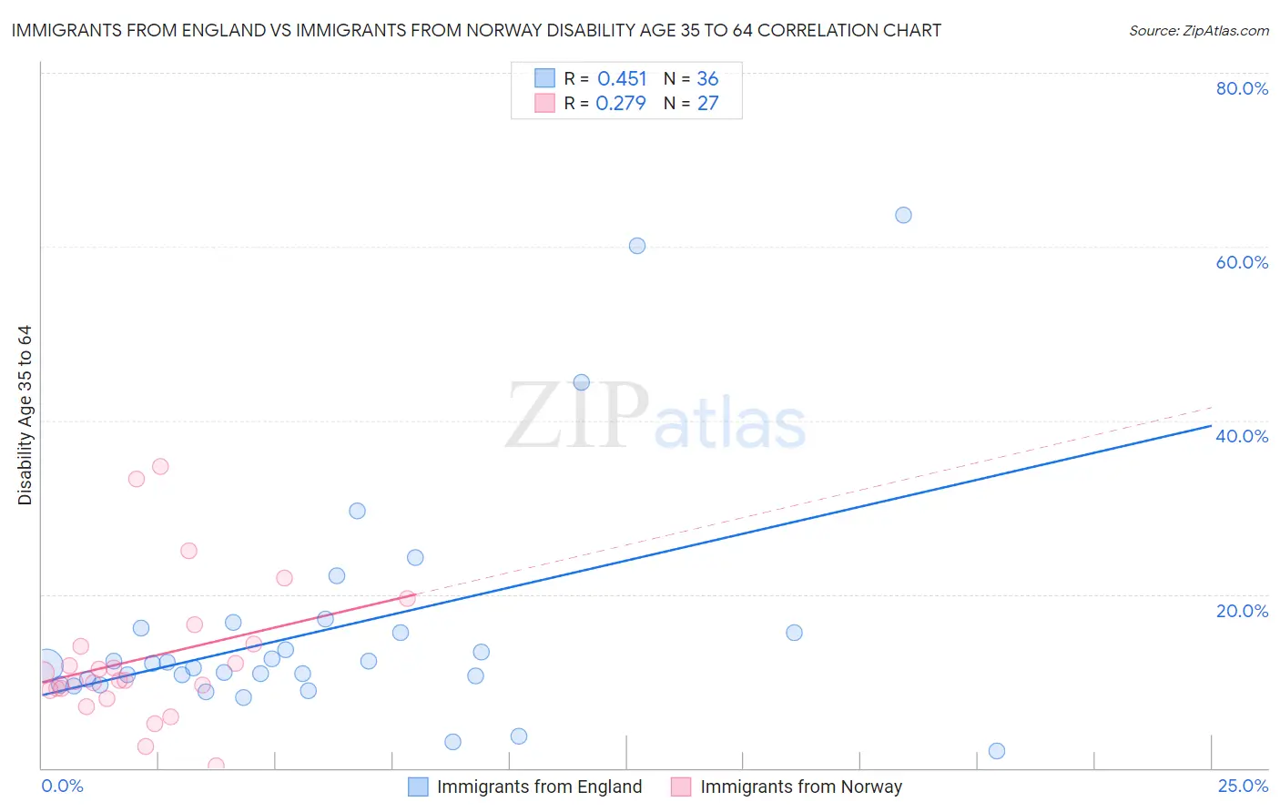 Immigrants from England vs Immigrants from Norway Disability Age 35 to 64
