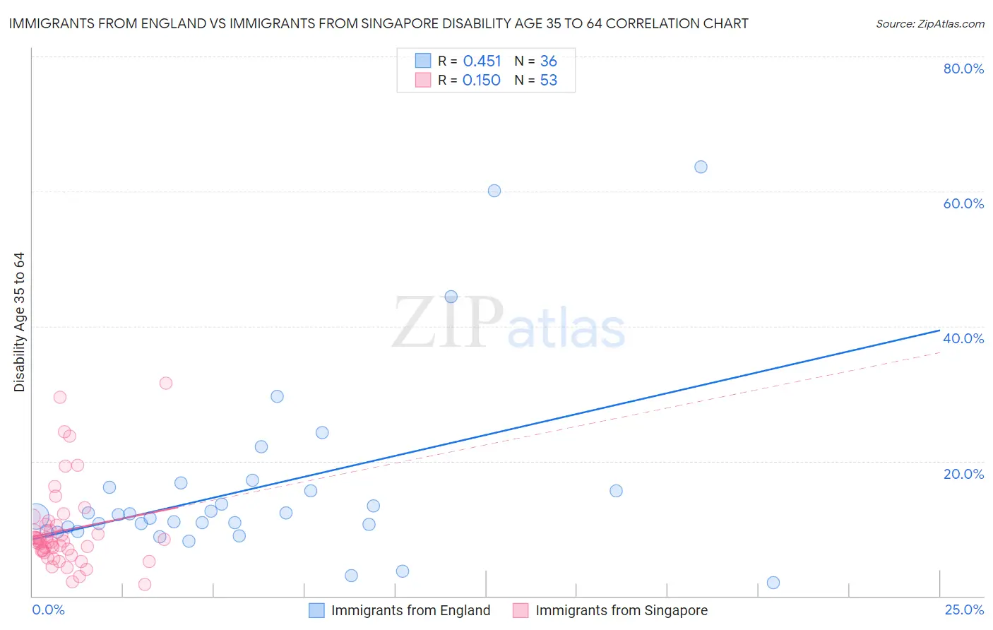 Immigrants from England vs Immigrants from Singapore Disability Age 35 to 64