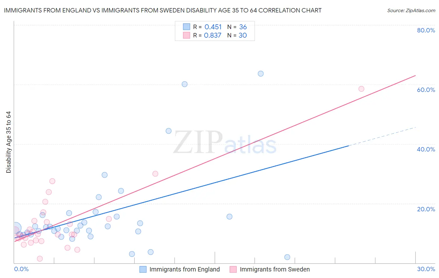 Immigrants from England vs Immigrants from Sweden Disability Age 35 to 64