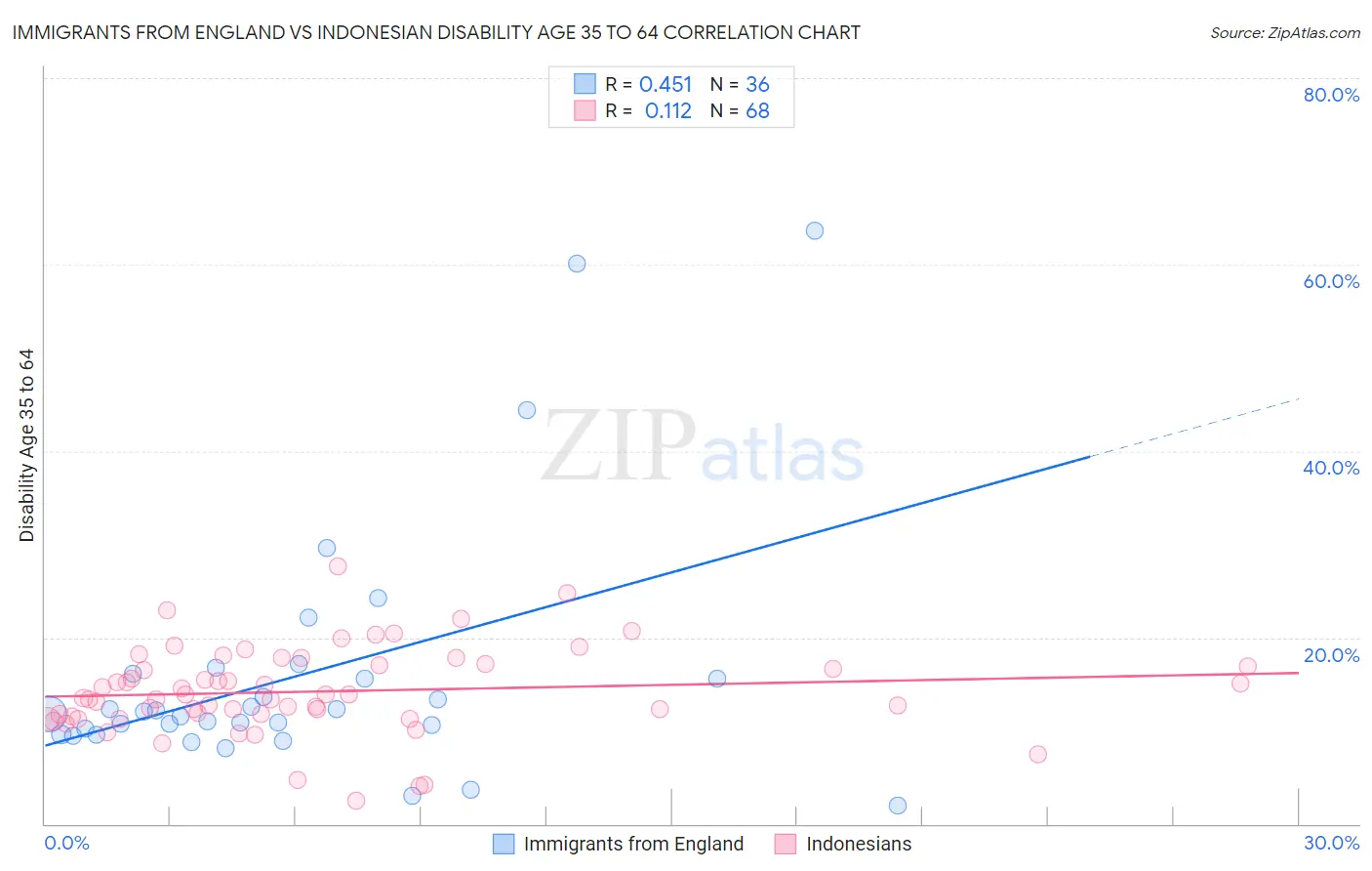 Immigrants from England vs Indonesian Disability Age 35 to 64