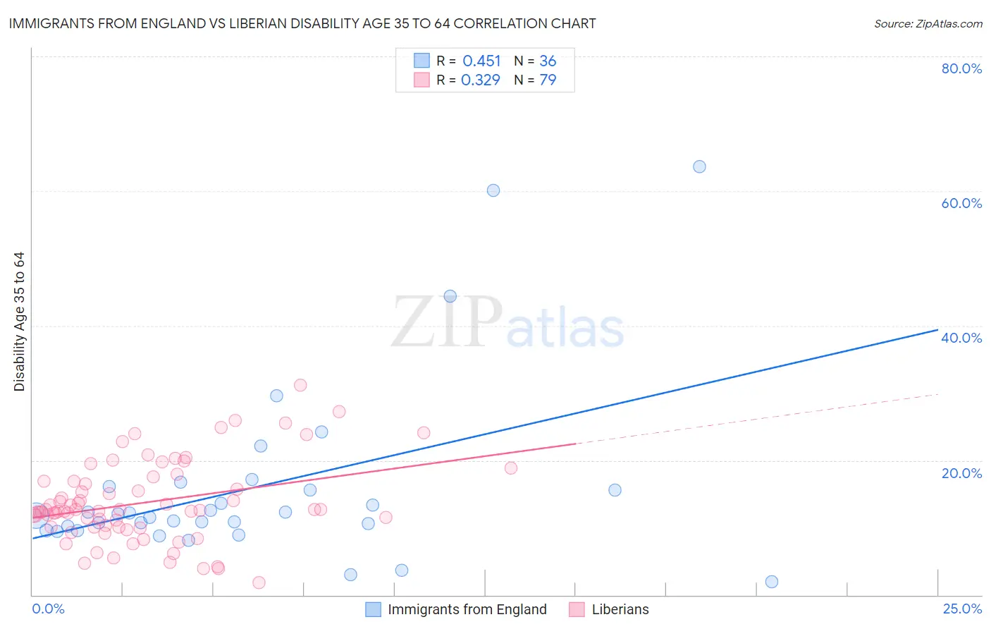 Immigrants from England vs Liberian Disability Age 35 to 64