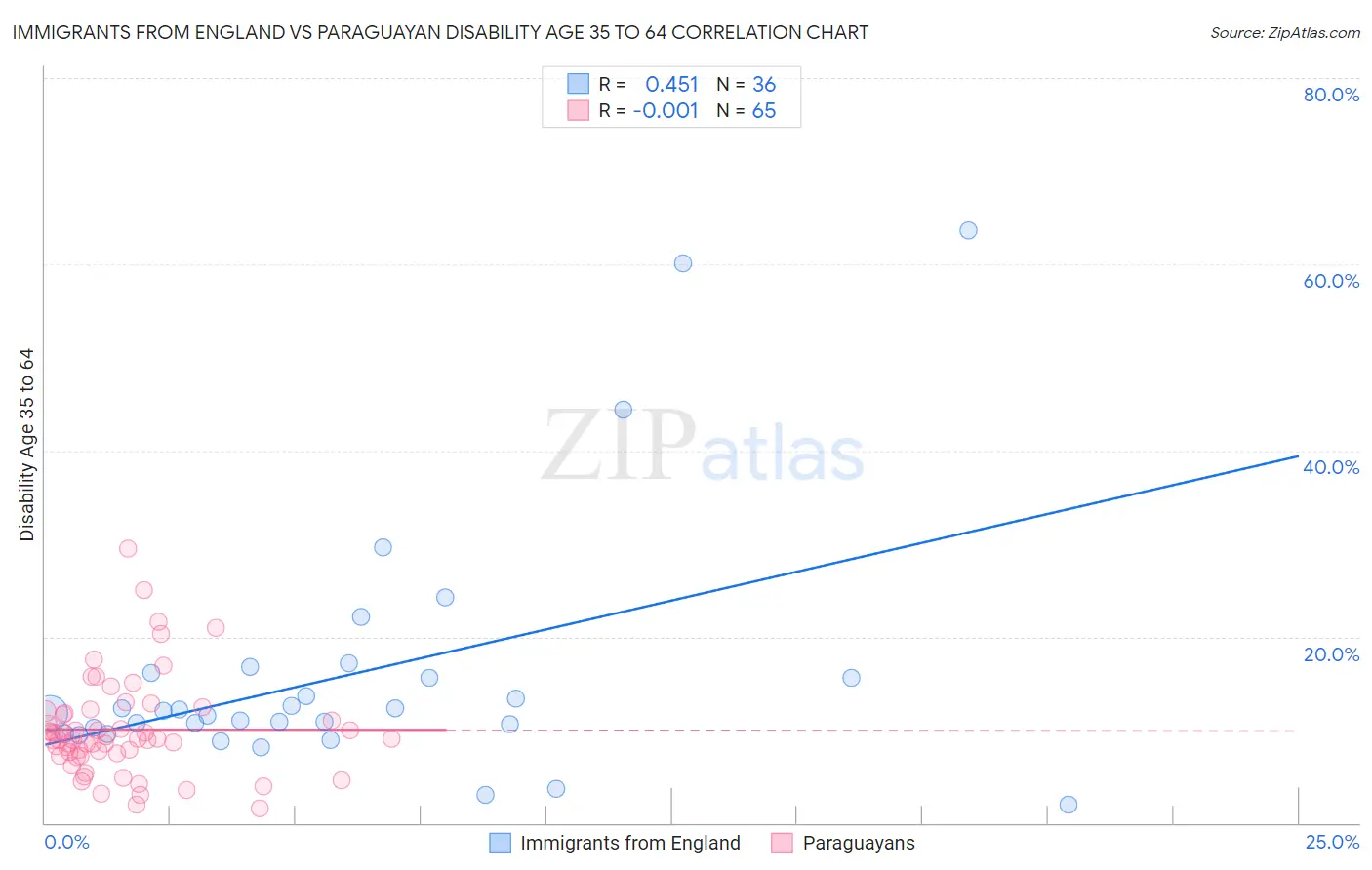 Immigrants from England vs Paraguayan Disability Age 35 to 64