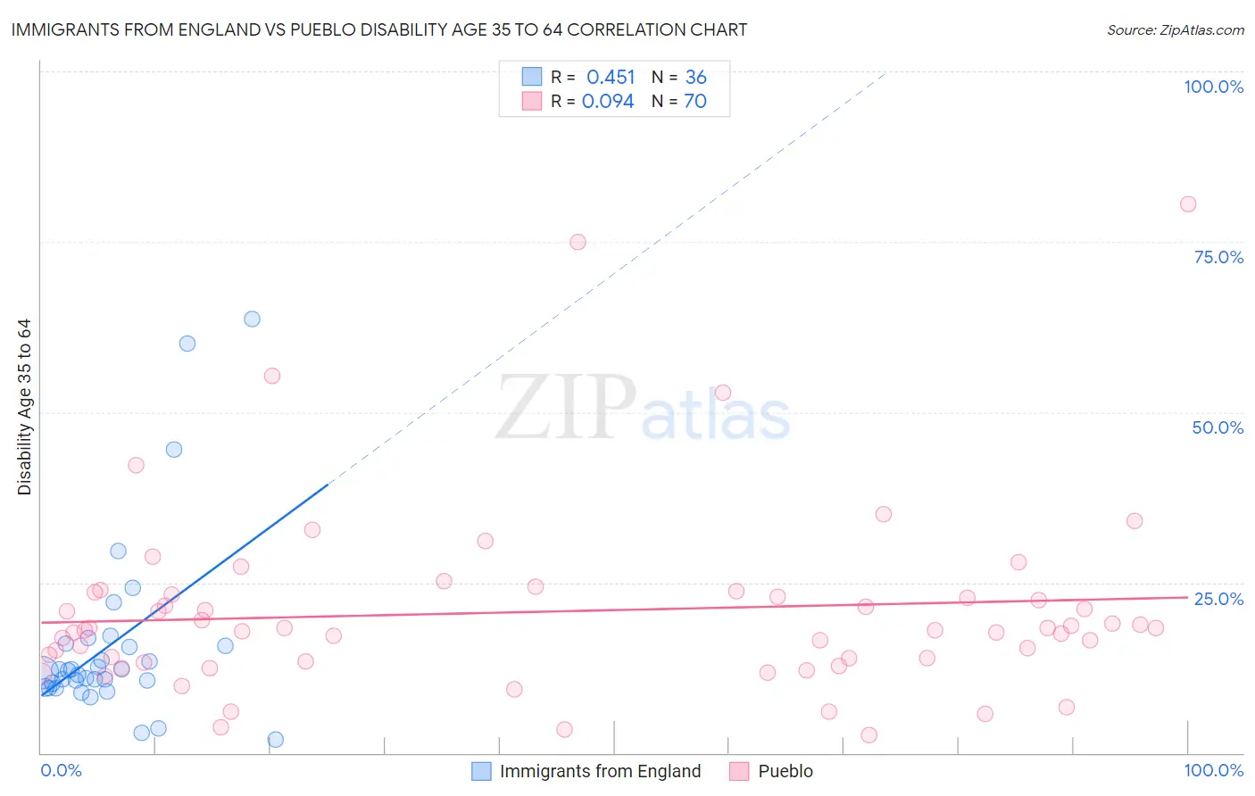 Immigrants from England vs Pueblo Disability Age 35 to 64