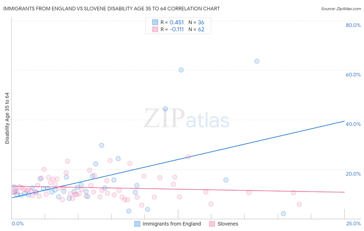 Immigrants from England vs Slovene Disability Age 35 to 64