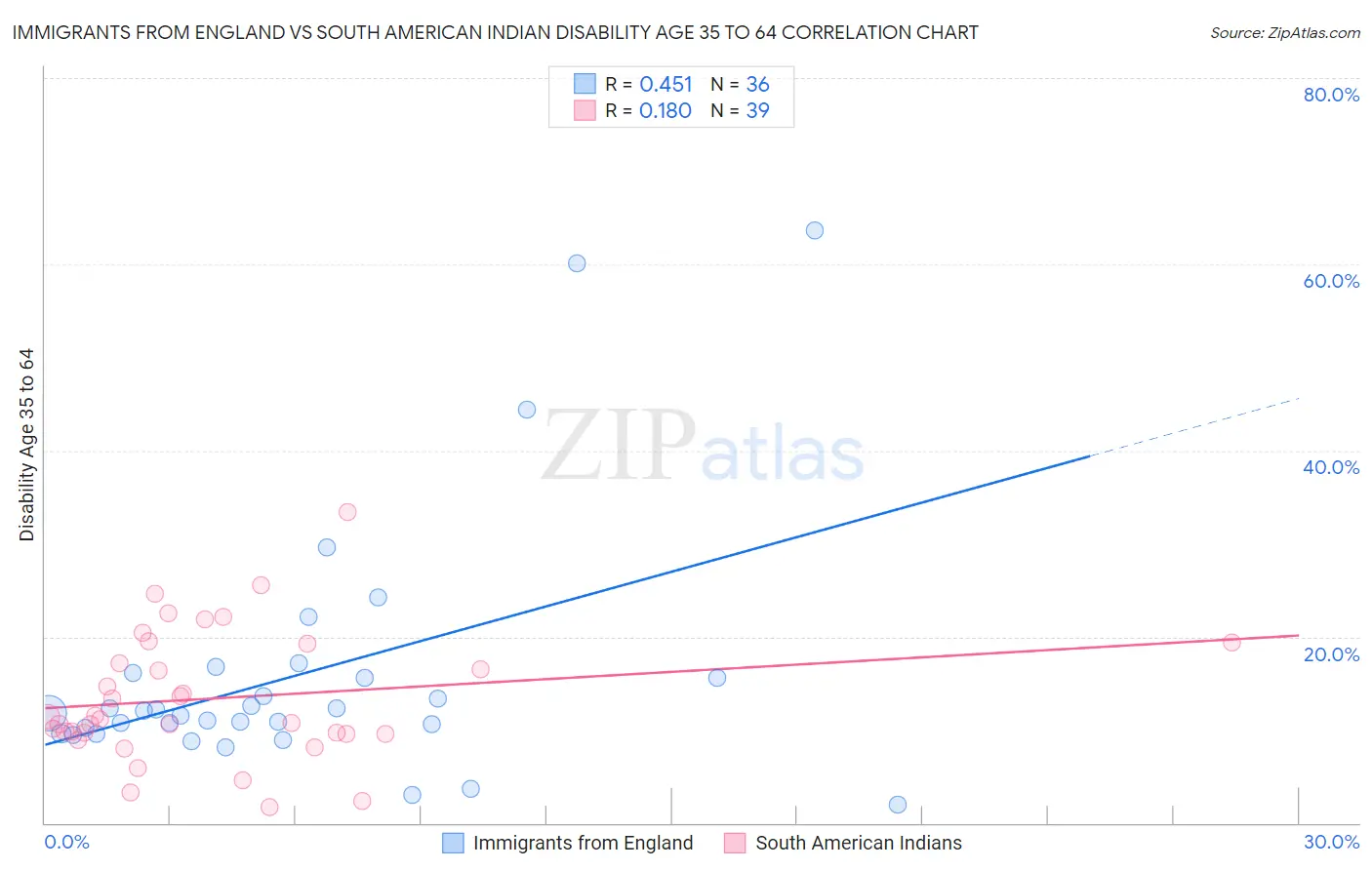 Immigrants from England vs South American Indian Disability Age 35 to 64