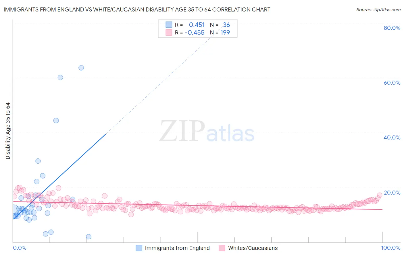 Immigrants from England vs White/Caucasian Disability Age 35 to 64