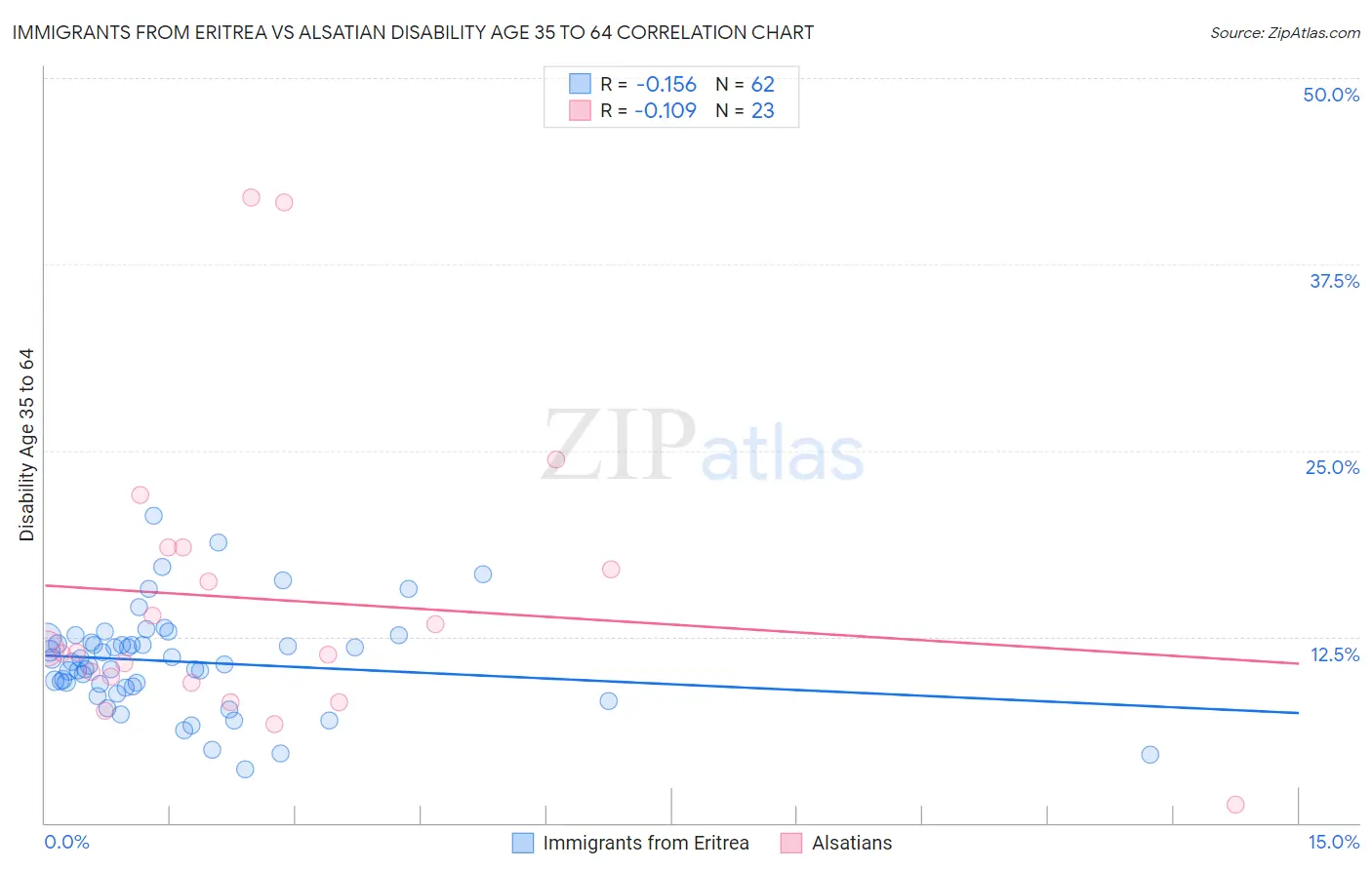 Immigrants from Eritrea vs Alsatian Disability Age 35 to 64