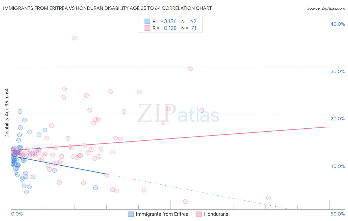 Immigrants from Eritrea vs Honduran Disability Age 35 to 64